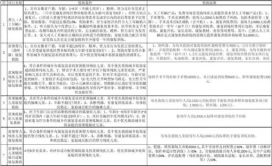 貧困殘疾兒童搶救性康復(fù)項(xiàng)目明白卡 假肢和矯形器